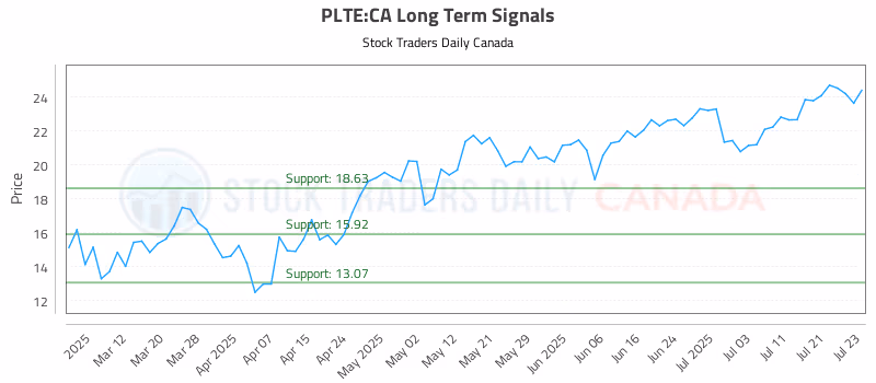 Stock Chart for PLTE:CA