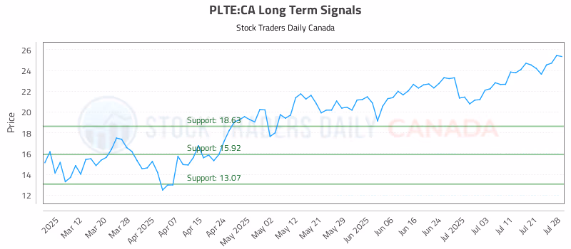 Stock Chart for PLTE:CA