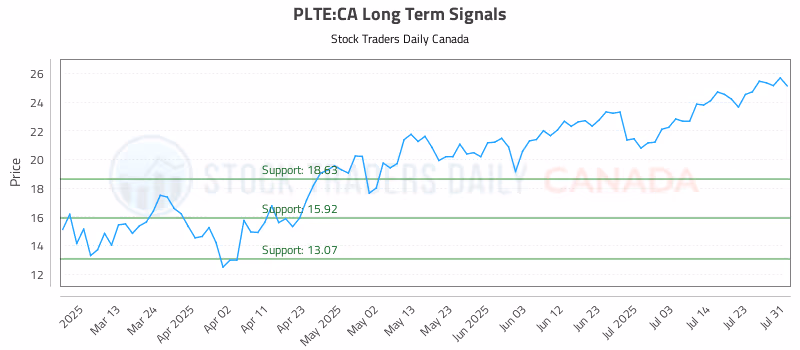 Stock Chart for PLTE:CA