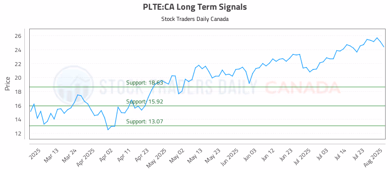 Stock Chart for PLTE:CA