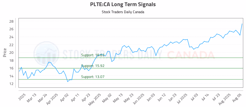 Stock Chart for PLTE:CA