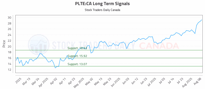 Stock Chart for PLTE:CA