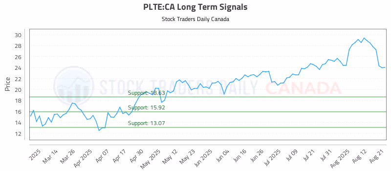 Stock Chart for PLTE:CA