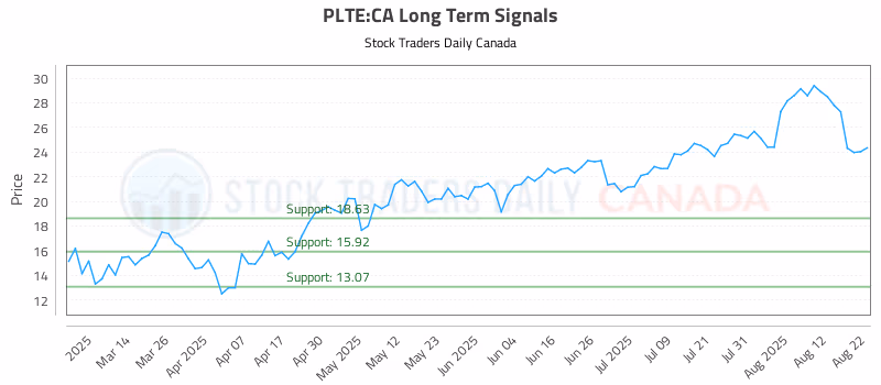 Stock Chart for PLTE:CA
