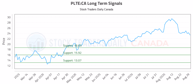 Stock Chart for PLTE:CA