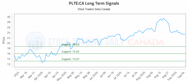 Stock Chart for PLTE:CA