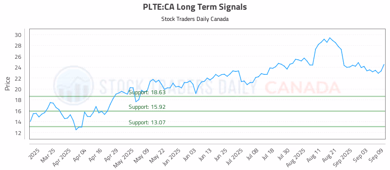 Stock Chart for PLTE:CA
