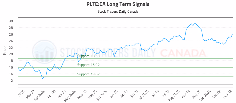 Stock Chart for PLTE:CA