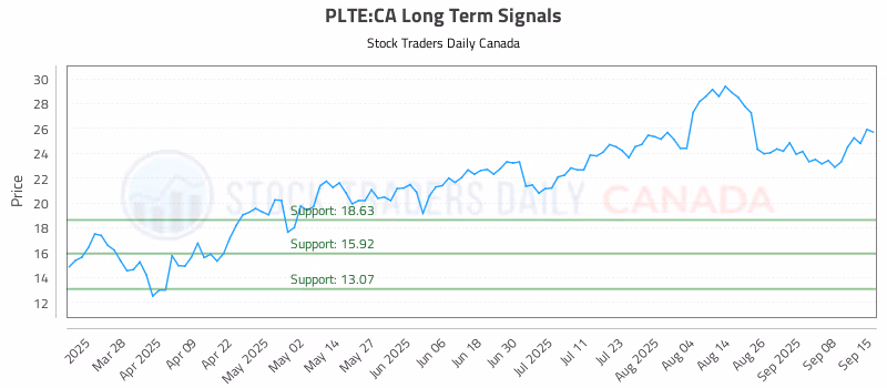 Stock Chart for PLTE:CA