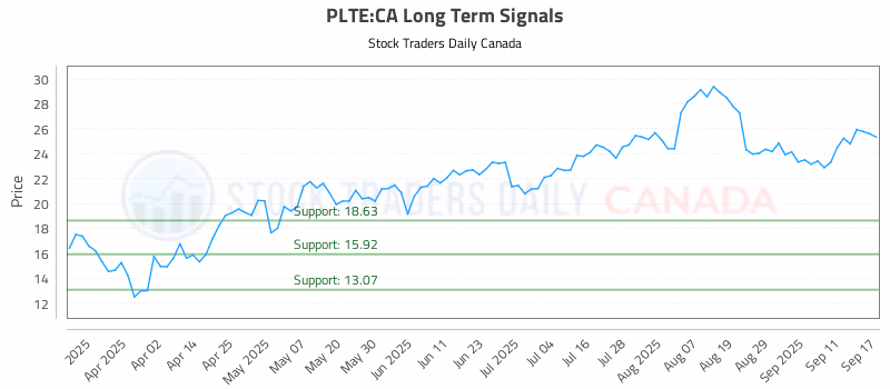 Stock Chart for PLTE:CA
