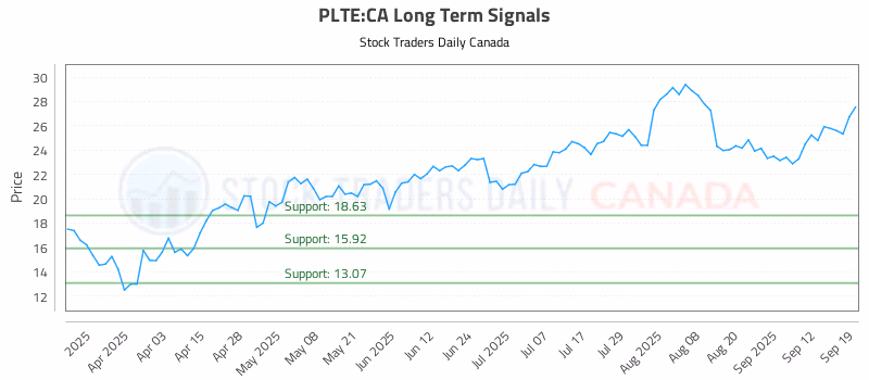 Stock Chart for PLTE:CA