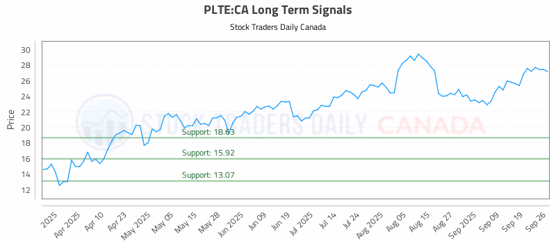 Stock Chart for PLTE:CA