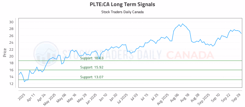 Stock Chart for PLTE:CA