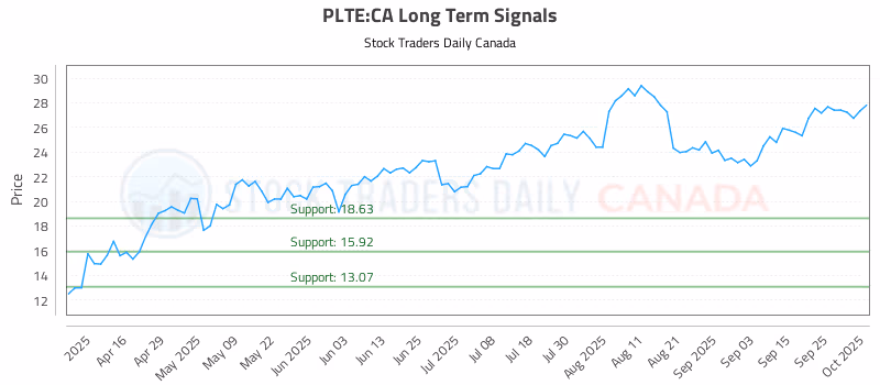 Stock Chart for PLTE:CA