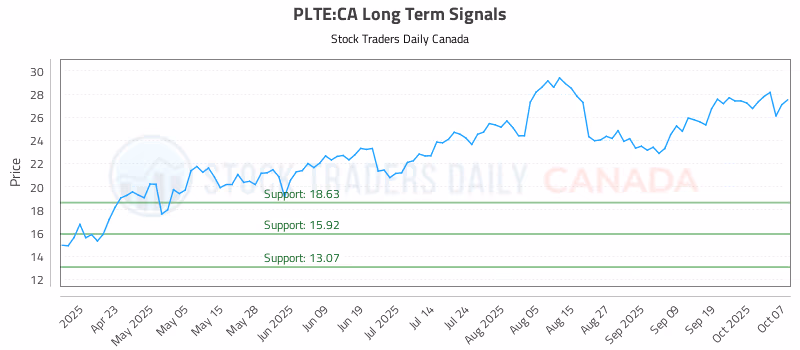 Stock Chart for PLTE:CA