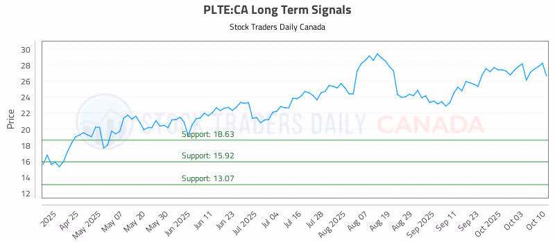Stock Chart for PLTE:CA