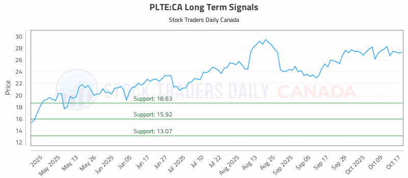 Stock Chart for PLTE:CA