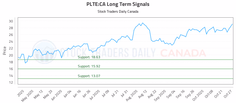 Stock Chart for PLTE:CA