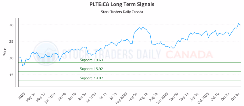 Stock Chart for PLTE:CA