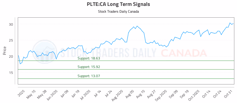 Stock Chart for PLTE:CA