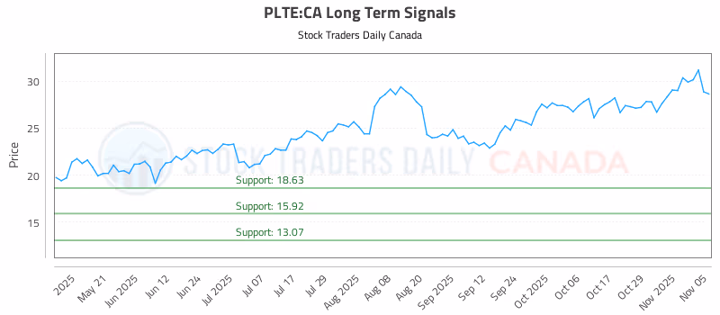 Stock Chart for PLTE:CA
