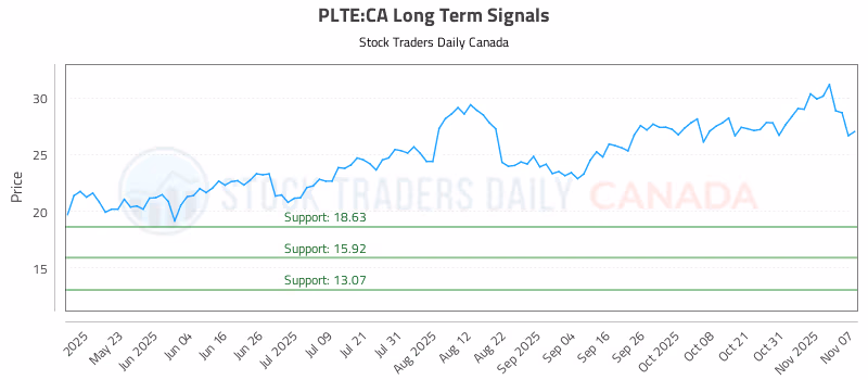 Stock Chart for PLTE:CA