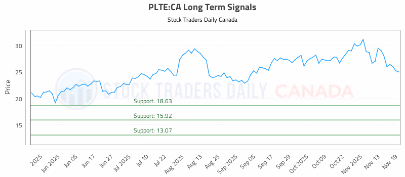 Stock Chart for PLTE:CA