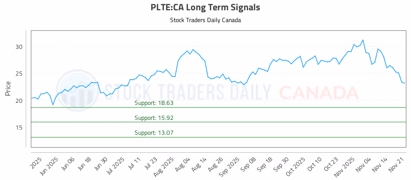 Stock Chart for PLTE:CA