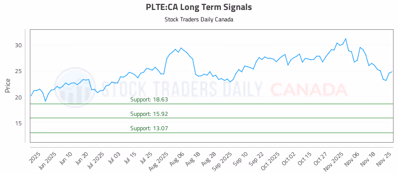 Stock Chart for PLTE:CA