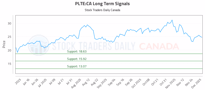 Stock Chart for PLTE:CA