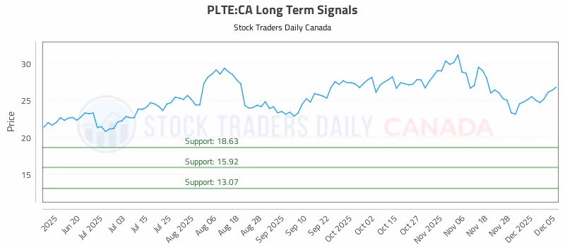 Stock Chart for PLTE:CA