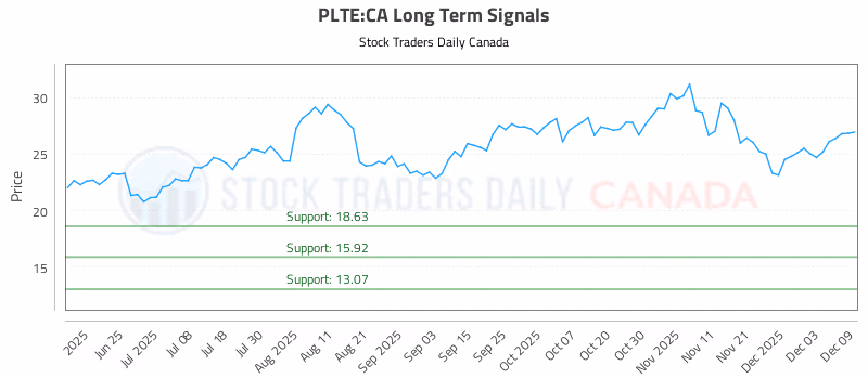 Stock Chart for PLTE:CA