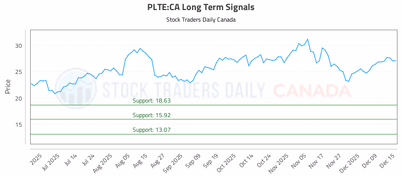 Stock Chart for PLTE:CA
