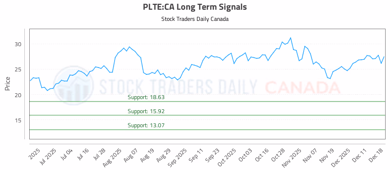 Stock Chart for PLTE:CA