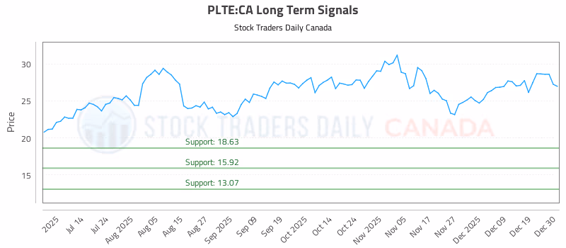 Stock Chart for PLTE:CA