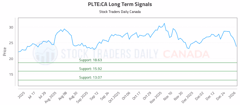 Stock Chart for PLTE:CA