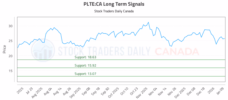 Stock Chart for PLTE:CA