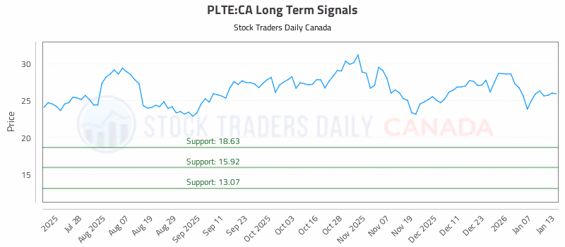 Stock Chart for PLTE:CA