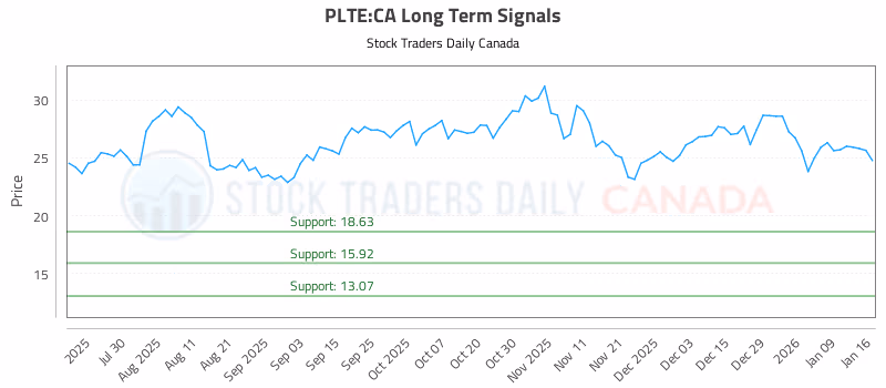 Stock Chart for PLTE:CA