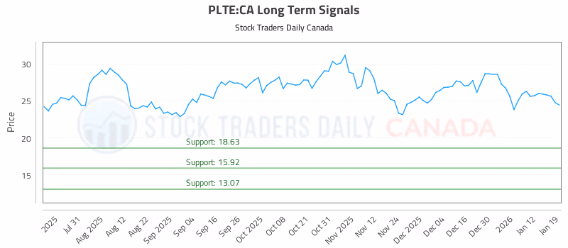 Stock Chart for PLTE:CA