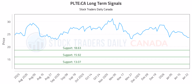 Stock Chart for PLTE:CA