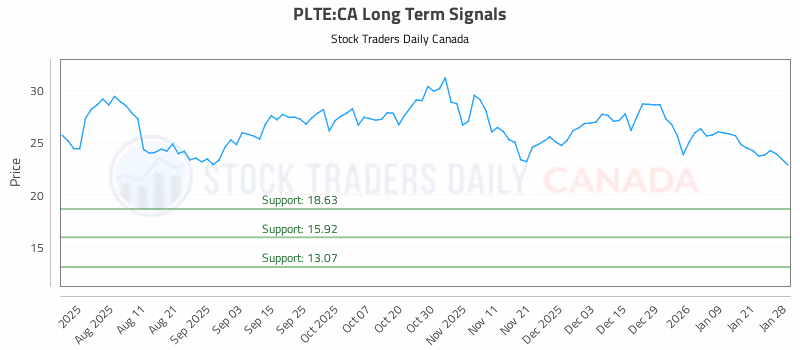 Stock Chart for PLTE:CA