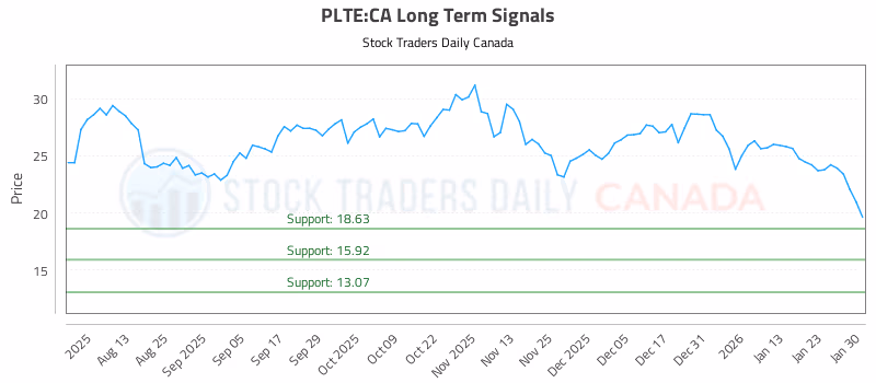Stock Chart for PLTE:CA