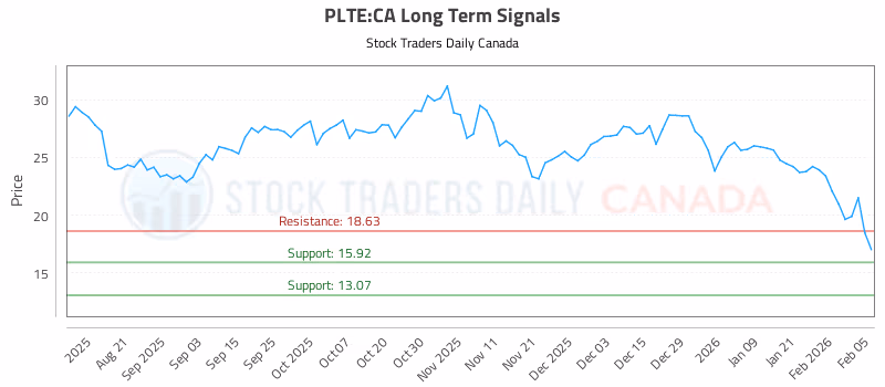 Stock Chart for PLTE:CA
