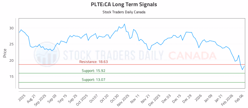 Stock Chart for PLTE:CA