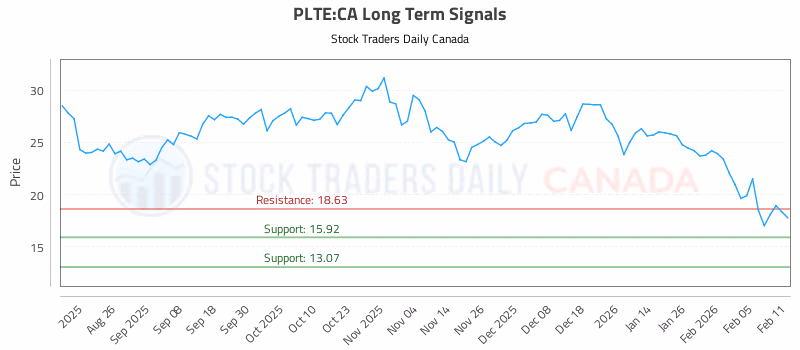 Stock Chart for PLTE:CA
