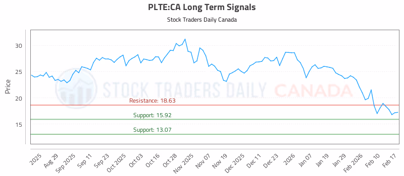 Stock Chart for PLTE:CA