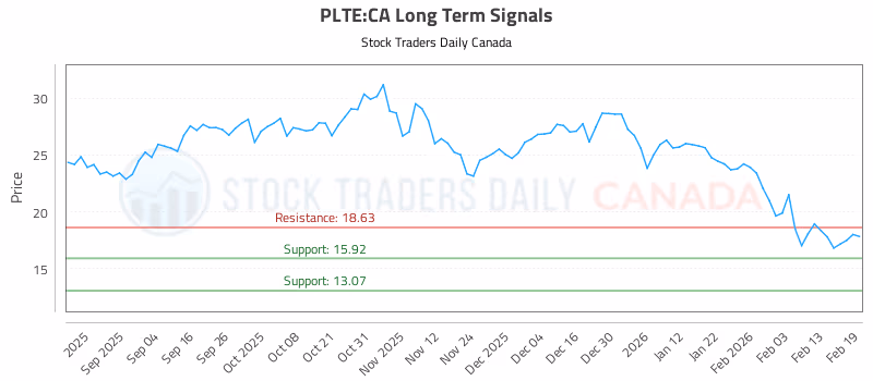 Stock Chart for PLTE:CA