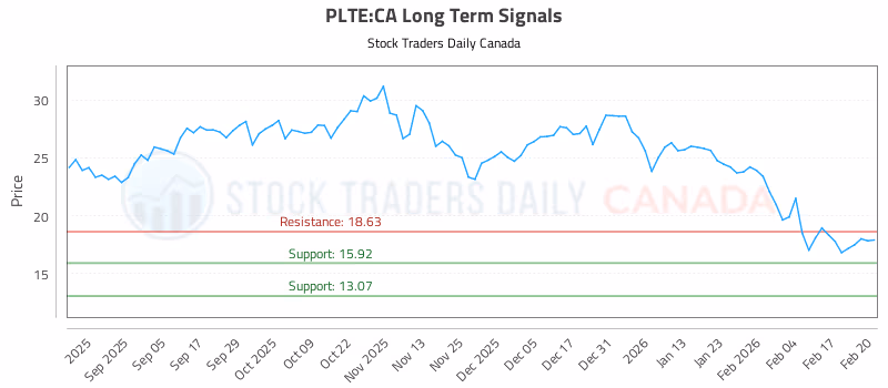 Stock Chart for PLTE:CA