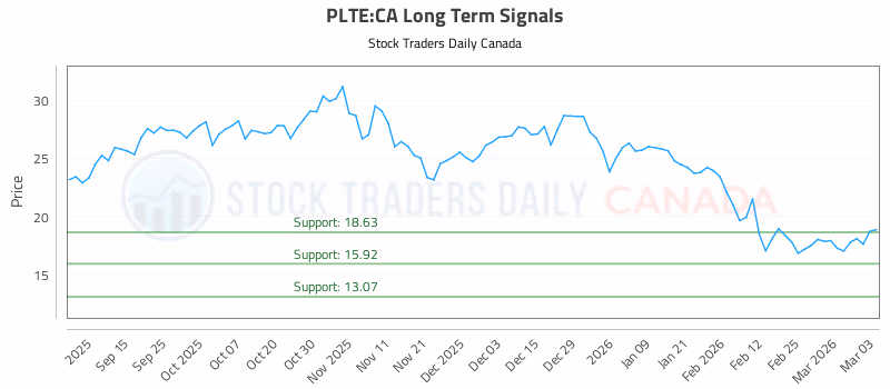 Stock Chart for PLTE:CA